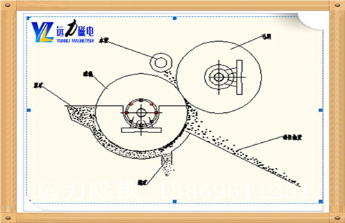 .半逆流濕式磁選機(jī)結(jié)構(gòu)  　　礦漿由圓筒下部給入槽內(nèi),磁性礦粒被圓筒帶到一定高度后落到精礦槽中,非磁性礦粒被運動的礦漿帶著沿和圓筒轉(zhuǎn)動方向相反的方向到尾礦槽中.該槽體特點是掃選區(qū)比逆流槽短些,脫水區(qū)比順流槽長些.所以它兼有可以獲得回收率高和精礦品位高的優(yōu)點,選別指標(biāo)較好.如圖1所示.該種槽體磁選機(jī)在選礦廠中應(yīng)用最普遍,主要用于精選作業(yè),選別粒度尤其適用小于0.15mm的礦物.